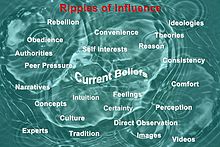 We are influenced by many factors that ripple through our minds as our beliefs form, evolve, and may eventually change. Ripples of influence.jpg