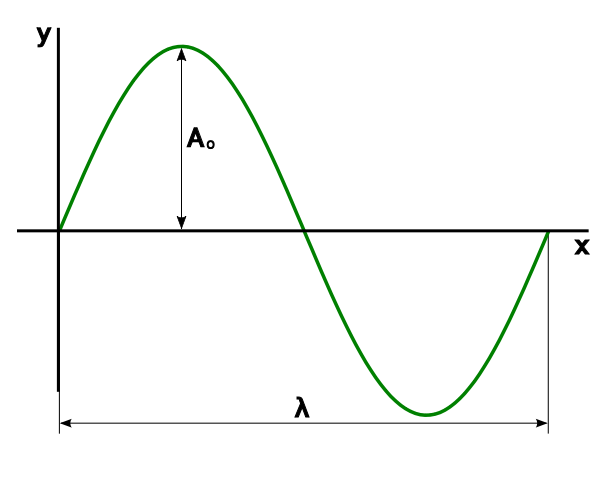 File:Sine wave amplitude wavelength.svg