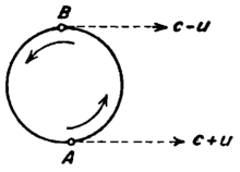 The de Sitter double star experiment, later repeated by Brecher under consideration of the extinction theorem. SitterKonstanz.png