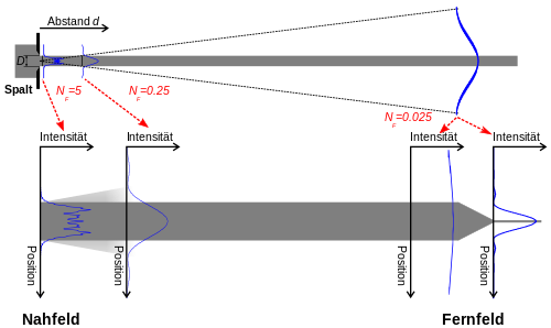 Abb 1: Feldverteilung im Nahfeld und Fernfeld eines optischen Spalts, der von einer ebenen Welle beleuchtet wird.