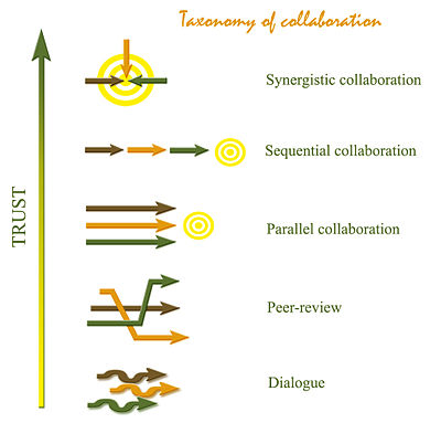 Figure 1:taxonomy of collaboration