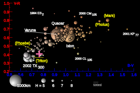 TheTransneptunians Color Distribution-2005RR43.png