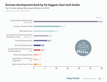 Top 10 clean energy financing institutions 2014 Top 10 clean energy financing institutions 2014.png
