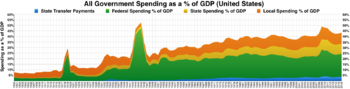 Federal, state, and local spending history Total government spending on all levels (United States).png