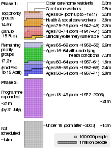 Breakdown of sizes of high-priority groups for COVID-19 vaccination in the UK UK vaccine priority groups.svg