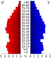 Bevolkingspiramide Humphreys County