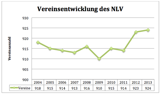 Datei:Vereinsentwicklung des NLV.tiff