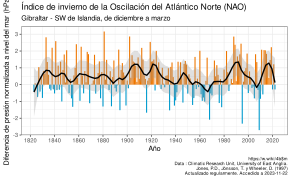 Índice invernal de la Oscilación del Atlántico Norte (North Atlantic oscillation —NAO-) basado en la diferencia de presión normalizada a nivel del mar (normalized sea level pressure —SLP-) entre Lisboa y Reykjavík, desde 1864.