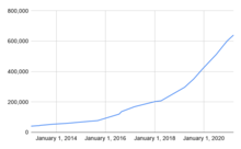 A graph showing 2b2t's growth in player count from under 30,000 in 2013 to over 600,000 in 2021