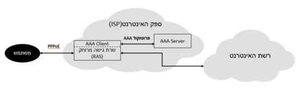 בקרת גישה לאינטרנט באמצעות שרת AAA