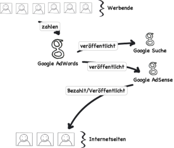 Deutsch: Funktionsweise von Google AdSense (vereinfacht)