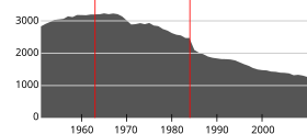 Befolkningsutvikling kommune 2018.svg