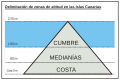 Gráfico altitud-Cumbre