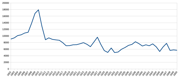 Ngahere passengers 1902-1950 (the 1910 peak is partly due to the opening of the Blackball branch, which was shown in separate figures from 1911)