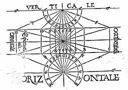 Descripción de un conjunto de relojes por Georg Vogtherr en 1544. Muestra la unificación de relojes stilo-axiales.