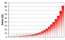 Graph of two decades of E12 series resistor values, which gives resistor values from 1 to 82 ohms (O) E12 values graph.png