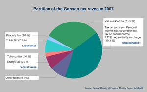 German tax revenue 2007 German Tax Revenue 2007.png