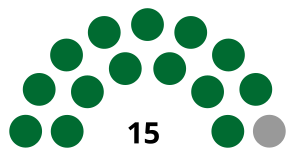 Sitzverteilung im House of Representatives: New National Party (14) Unabhängiger (1)