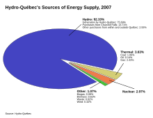 A diagram showing the source of the electricity supply. Hydroelectric power account for 92.33%, followed by Thermal (3.63%), Nuclear (2.97%) and Others (1.07%).