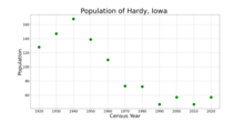 The population of Hardy, Iowa from US census data