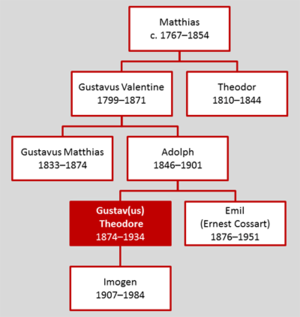 مخطط شجرة العائلة تظهر غوستاف فيما يتعلق بالثلاث أجيال السابقة