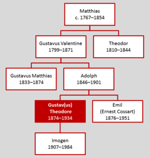 Arbre généalogique montrant l’ascendance de Gustav sur trois générations