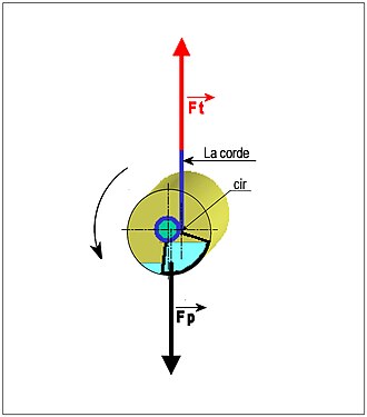 Position de déséquilibre après un petit écoulement.