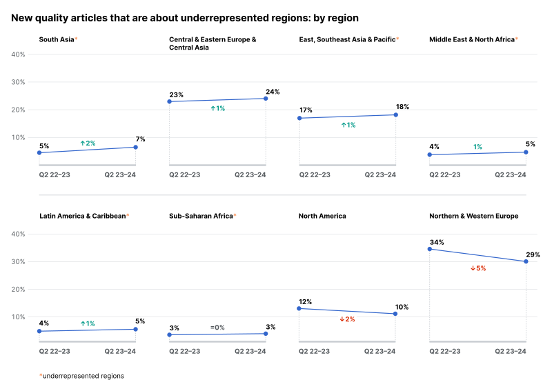 New quality articles that are about underrepresented regions in Q2 of FY23-24 by regions