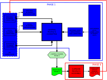 Simplified diagram showing the process of economic policy planning. Nkorea-economic-planning-2.svg