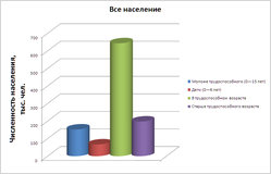 Распределение населения Перми по возрастам