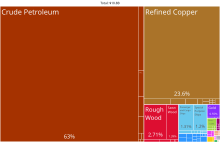 A proportional representation of Republic of the Congo exports, 2019 Republic of the Congo Product Exports (2019).svg