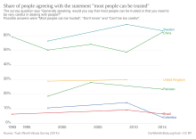 Share of people agreeing with the statement "most people can be trusted" Share of people agreeing with the statement "most people can be trusted", OWID.svg