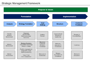 Strategic management processes and activities Strategic Management Framework.png