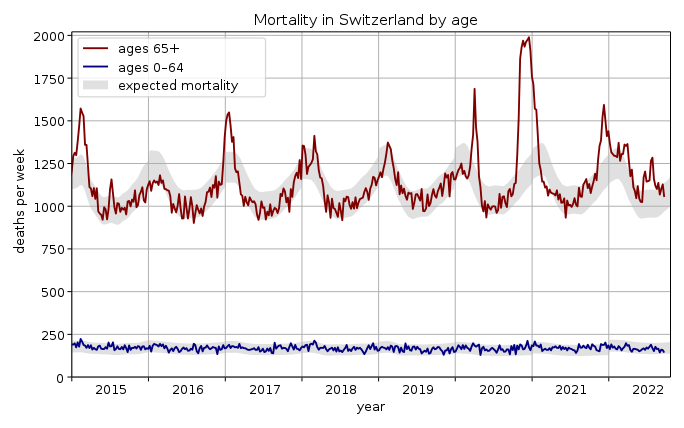 Comparison of actual deaths per week with expected mortality since 2015