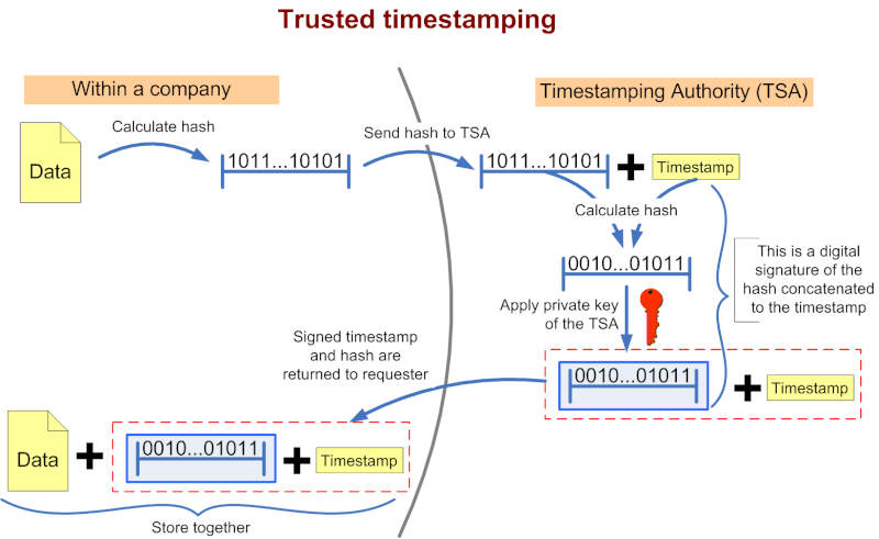 File:Trusted timestamping.gif