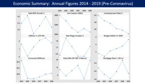 Panel chart illustrates nine key economic variables measured annually in 2014-2017. The years 2014-2016 were during President Obama's second term, while 2017 was during President Trump's term. Refer to citations on detail page. U.S. Econonomic Trends 2014-2017 Nine Panel.png