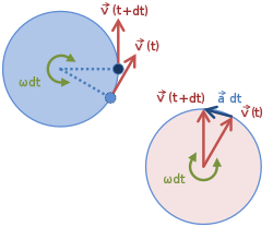 Figure 2: The velocity vectors at time t and time t + dt are moved from the orbit on the left to new positions where their tails coincide, on the right. Because the velocity is fixed in magnitude at v = r o, the velocity vectors also sweep out a circular path at angular rate o. As dt - 0, the acceleration vector a becomes perpendicular to v, which means it points toward the center of the orbit in the circle on the left. Angle o dt is the very small angle between the two velocities and tends to zero as dt - 0. Velocity-acceleration.svg