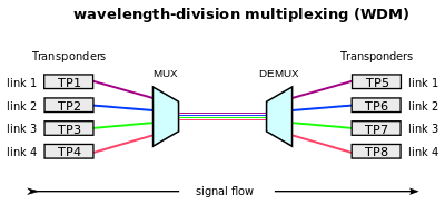 Wavelength division multiplexing operating principle WDM operating principle.svg