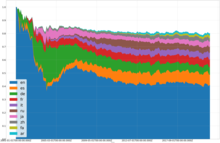 The English Wikipedia is the most edited Wikipedia's language version of all time. Wikipedia editors by language over time.png