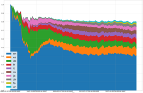 Area graph of the most edited editions of Wikipedia over time
