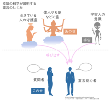 幸福の科学における霊言のしくみ