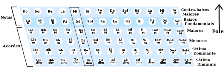 Manual Para Tocar Acordeon