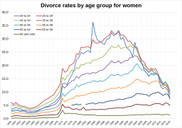 Divorce rates by age group for women