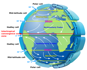 General circulation of the Earth's atmosphere: The westerlies and trade winds are part of the Earth's atmospheric circulation. Earth Global Circulation - en.svg