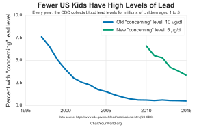 As lead safety standards become more stringent, fewer children in the US are found to have elevated lead levels. Fewer US kids Have High Levels of Lead.svg