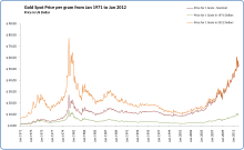 Gold price per gram between Jan 1971 and Jan 2012. The graph shows nominal price in US dollars, the price in 1971 and 2011 US dollars. The notable peak in 1980 followed the Soviet military involvement in Afghanistan, after a decade of inflation, oil shocks, and American military failures. Gold Spot Price per Gram from Jan 1971 to Jan 2012.svg