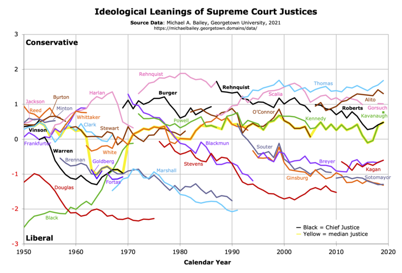 Graph of Bailey Scores of Supreme Court Justices 1950–2019