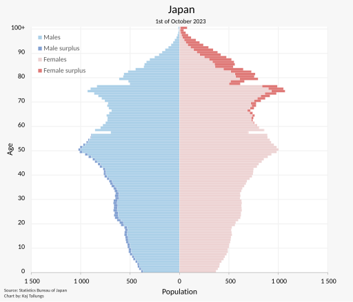 Japan Population Pyramid.svg