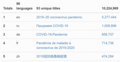 box listing various languages of a single Wikipedia article and each instance's corresponding Wikipedia pageviews