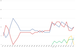 Line graph denoting the Landtag seat share by party since 1918.